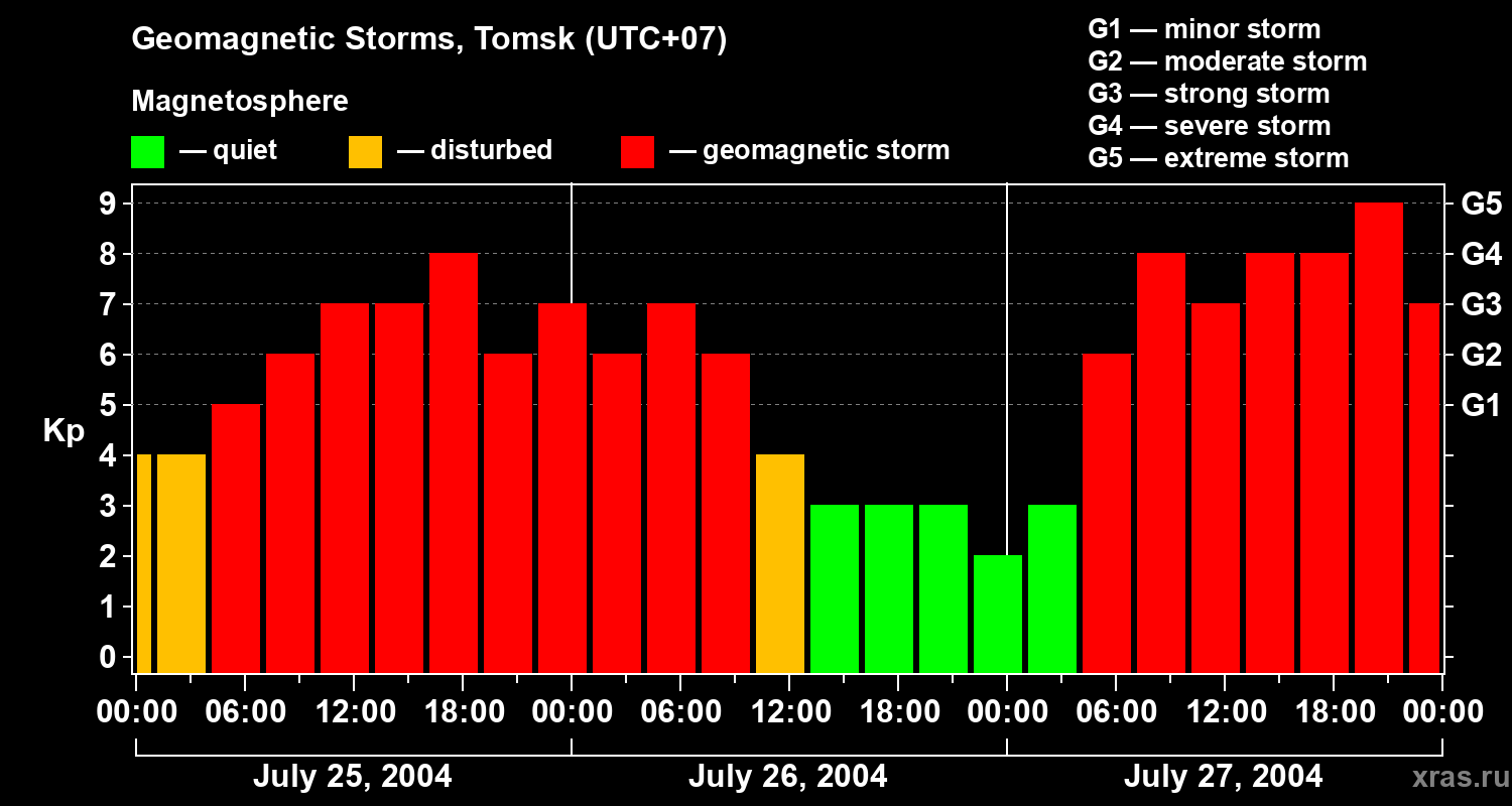 Changes in the geomagnetic index Kp