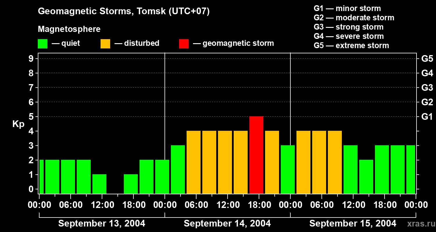 Changes in the geomagnetic index Kp
