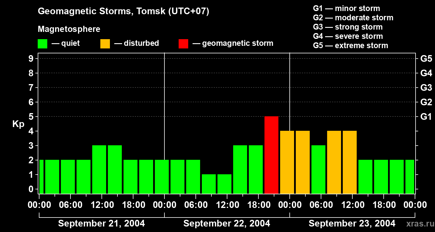 Changes in the geomagnetic index Kp