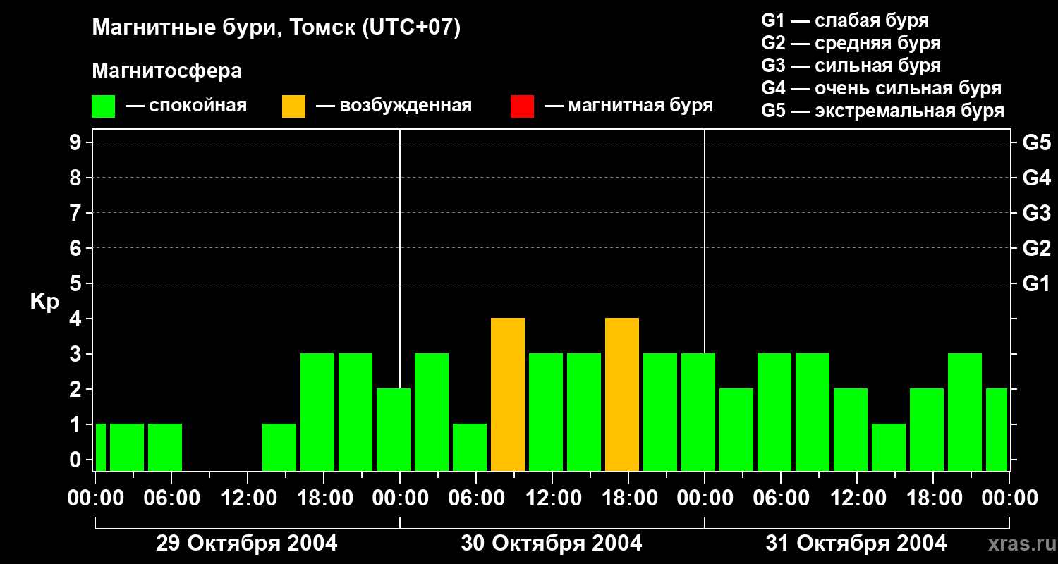 Изменения геомагнитного индекса Kp