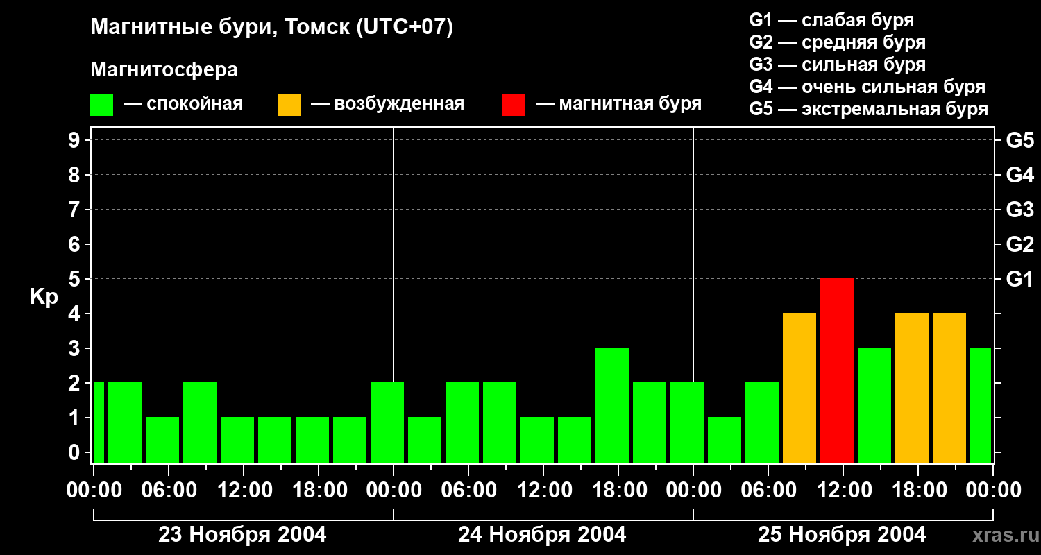 Изменения геомагнитного индекса Kp