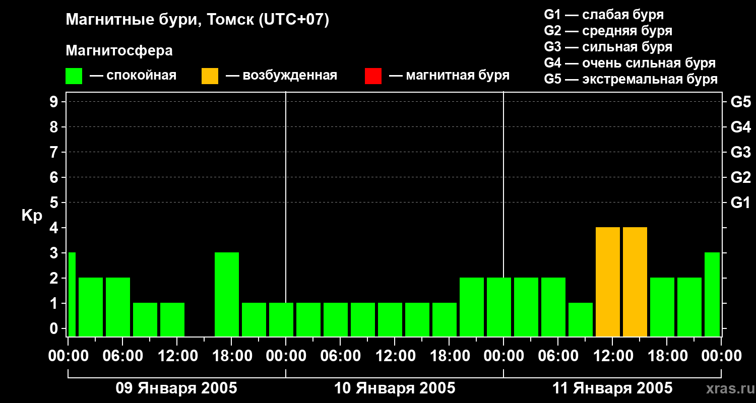 Изменения геомагнитного индекса Kp