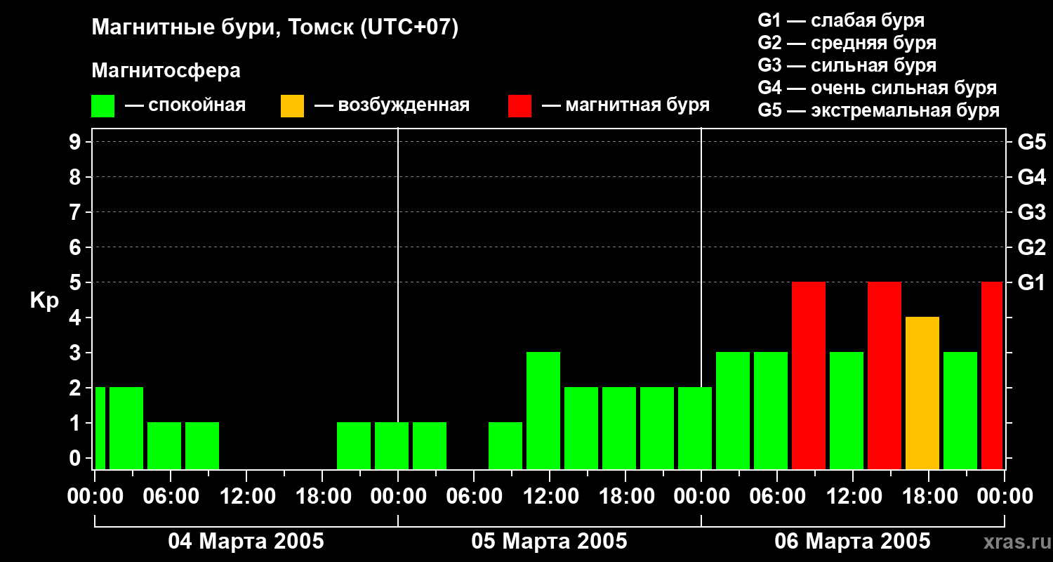 Изменения геомагнитного индекса Kp