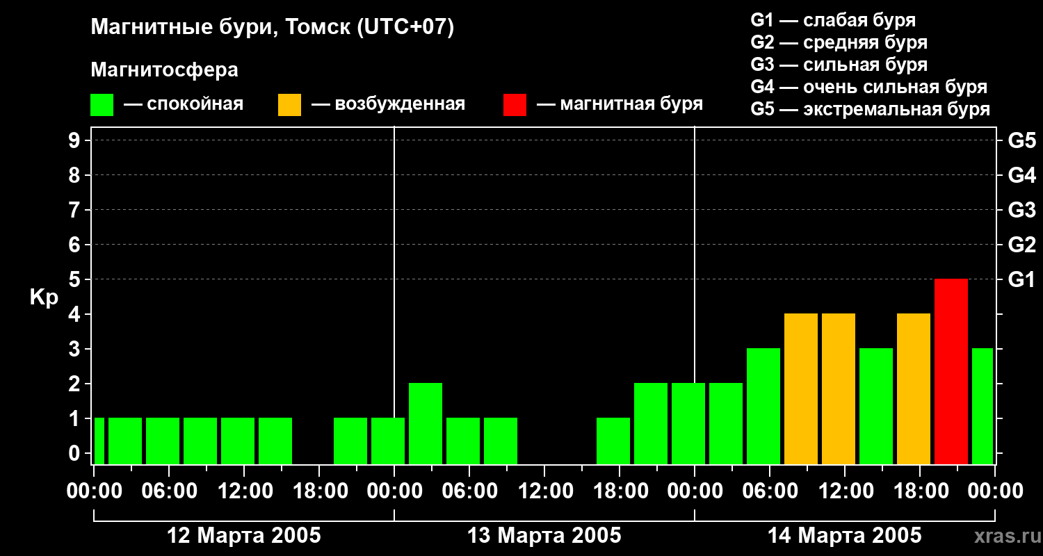 Изменения геомагнитного индекса Kp