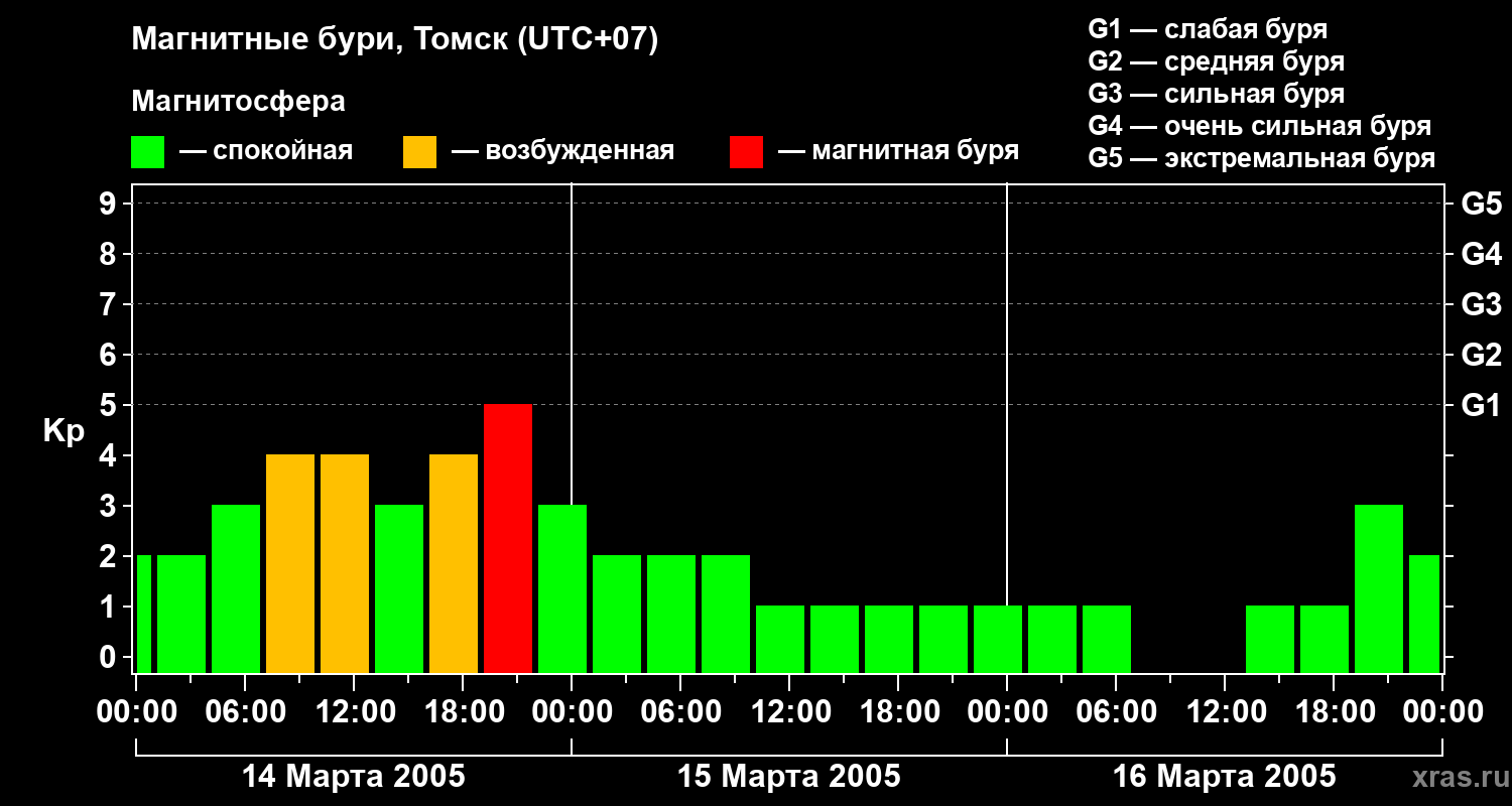 Изменения геомагнитного индекса Kp
