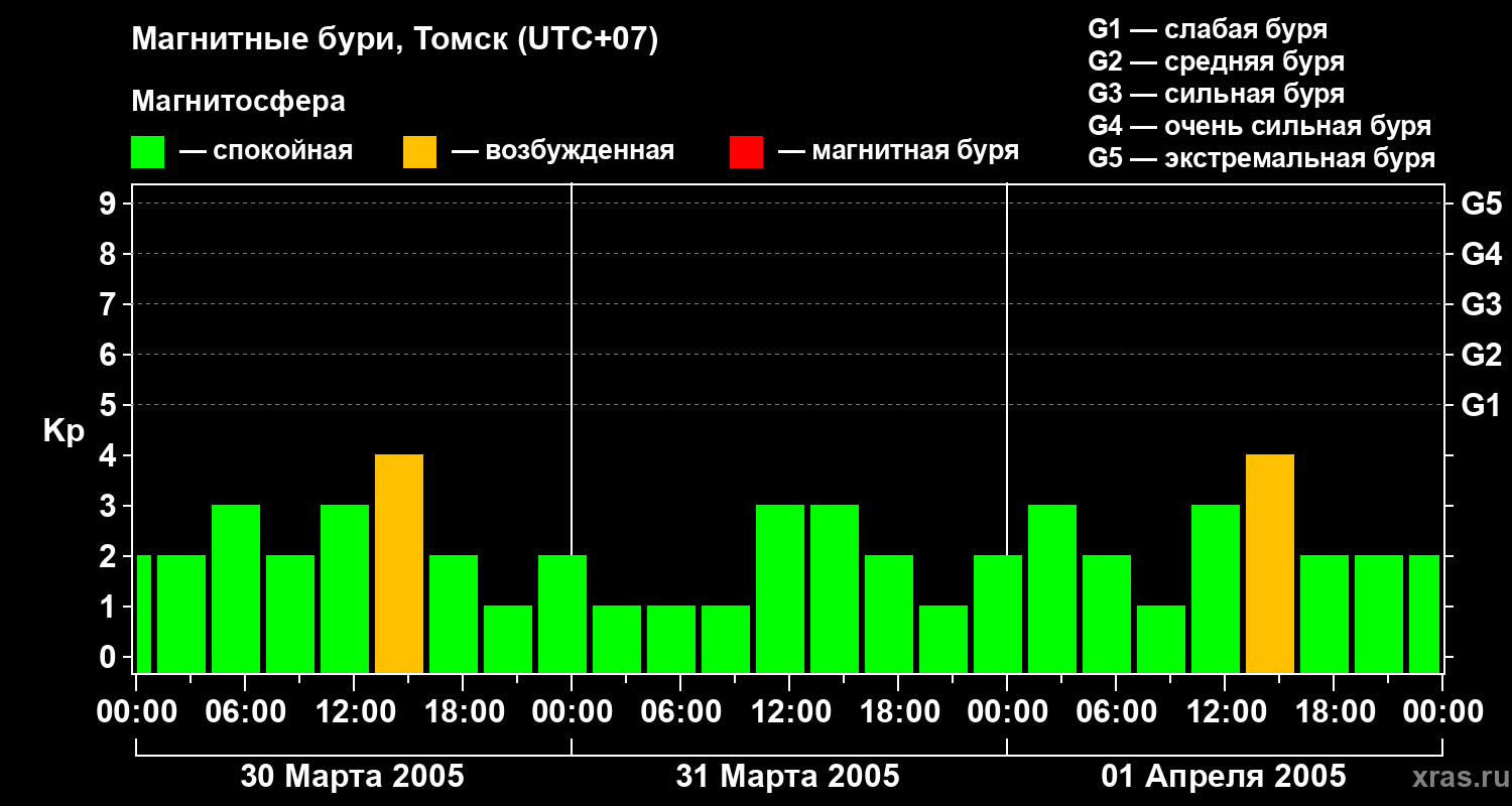 Изменения геомагнитного индекса Kp