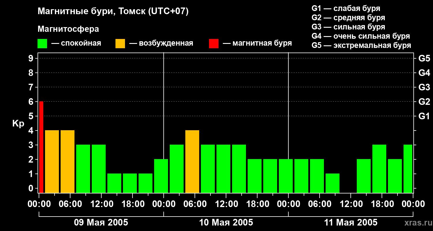 Изменения геомагнитного индекса Kp