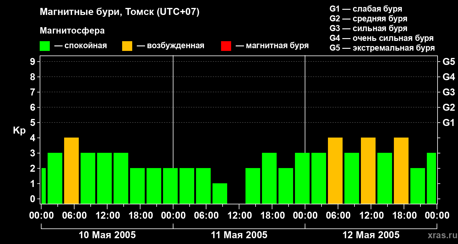 Изменения геомагнитного индекса Kp