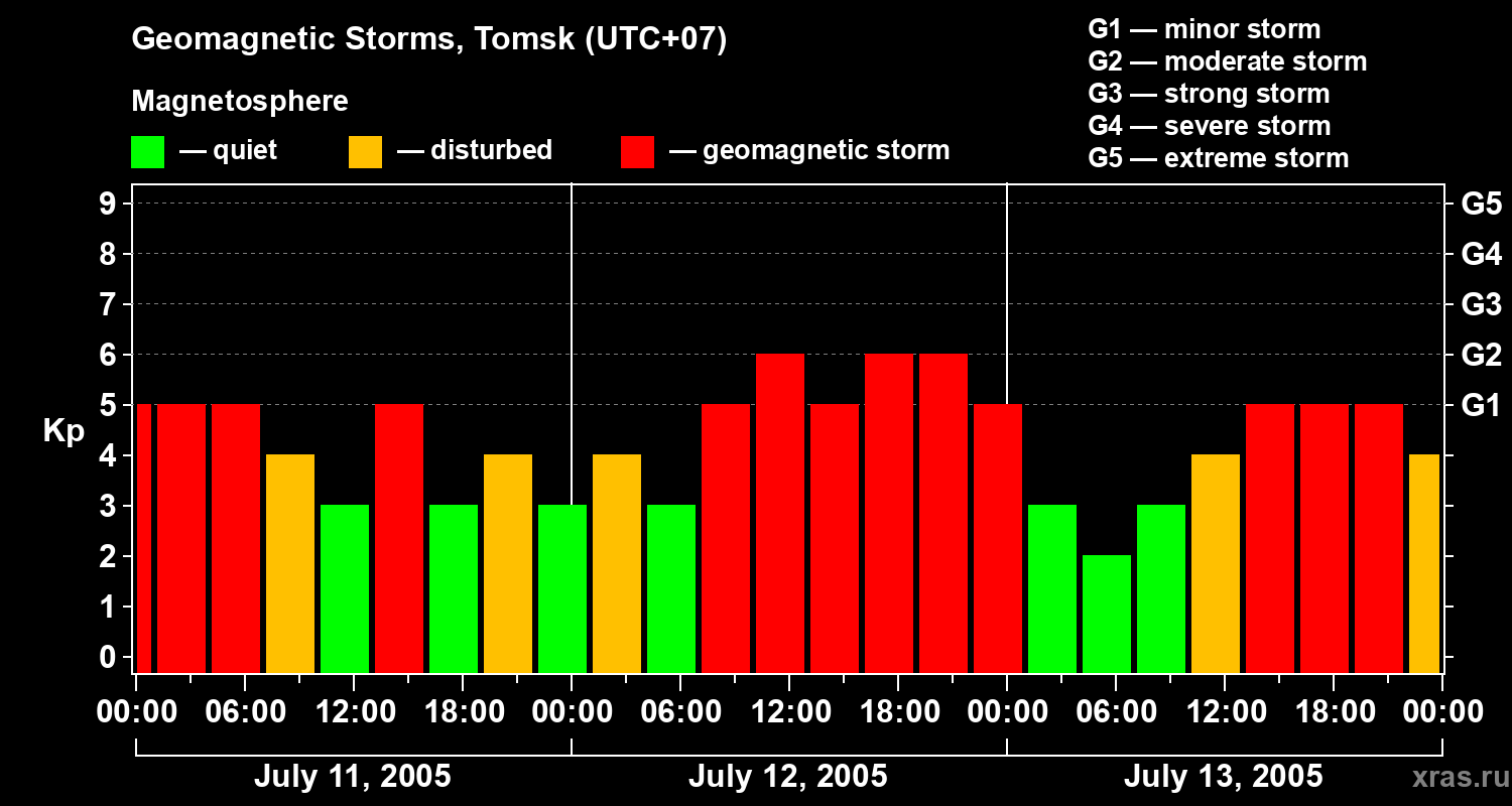 Changes in the geomagnetic index Kp