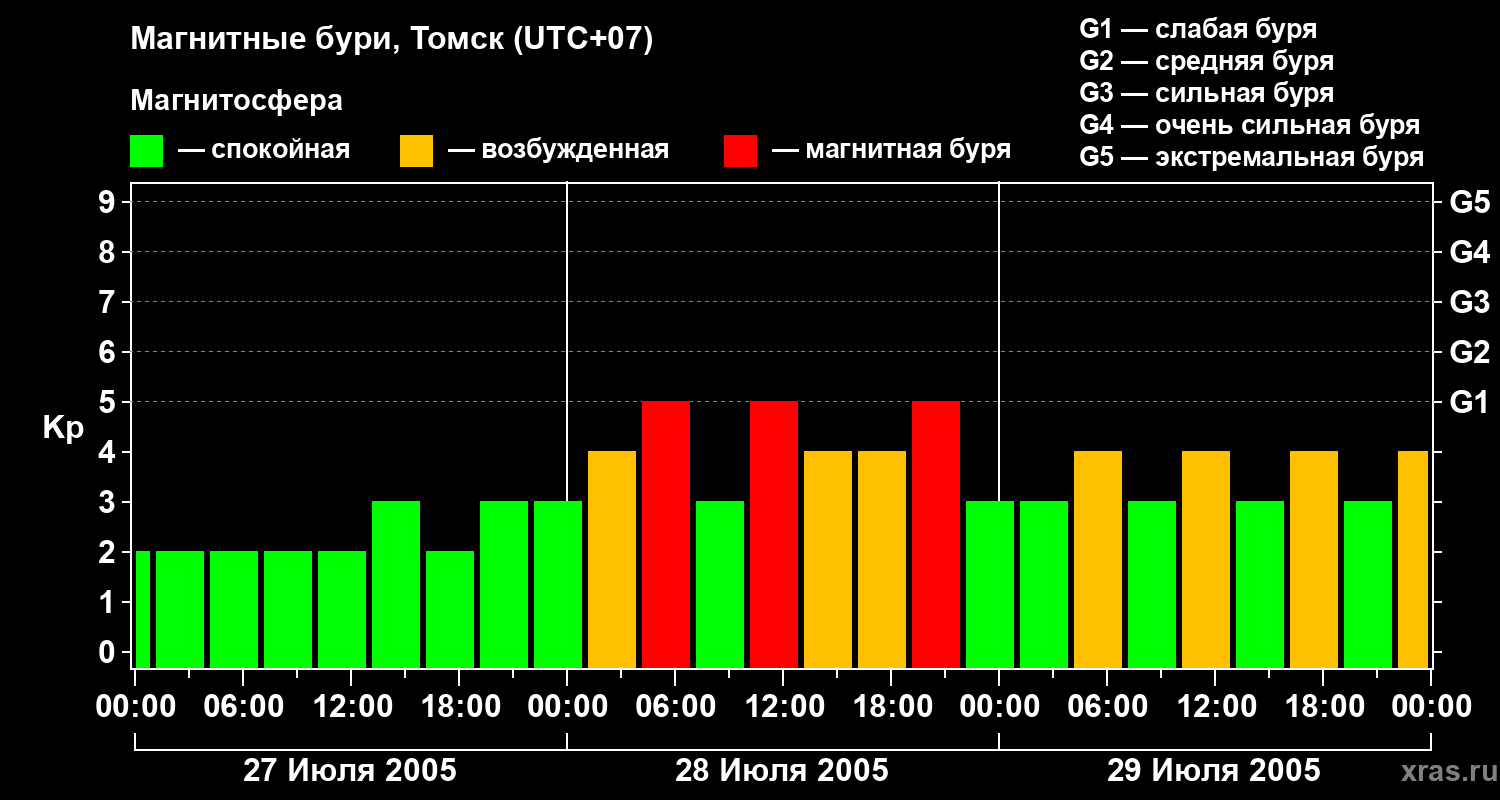 Изменения геомагнитного индекса Kp