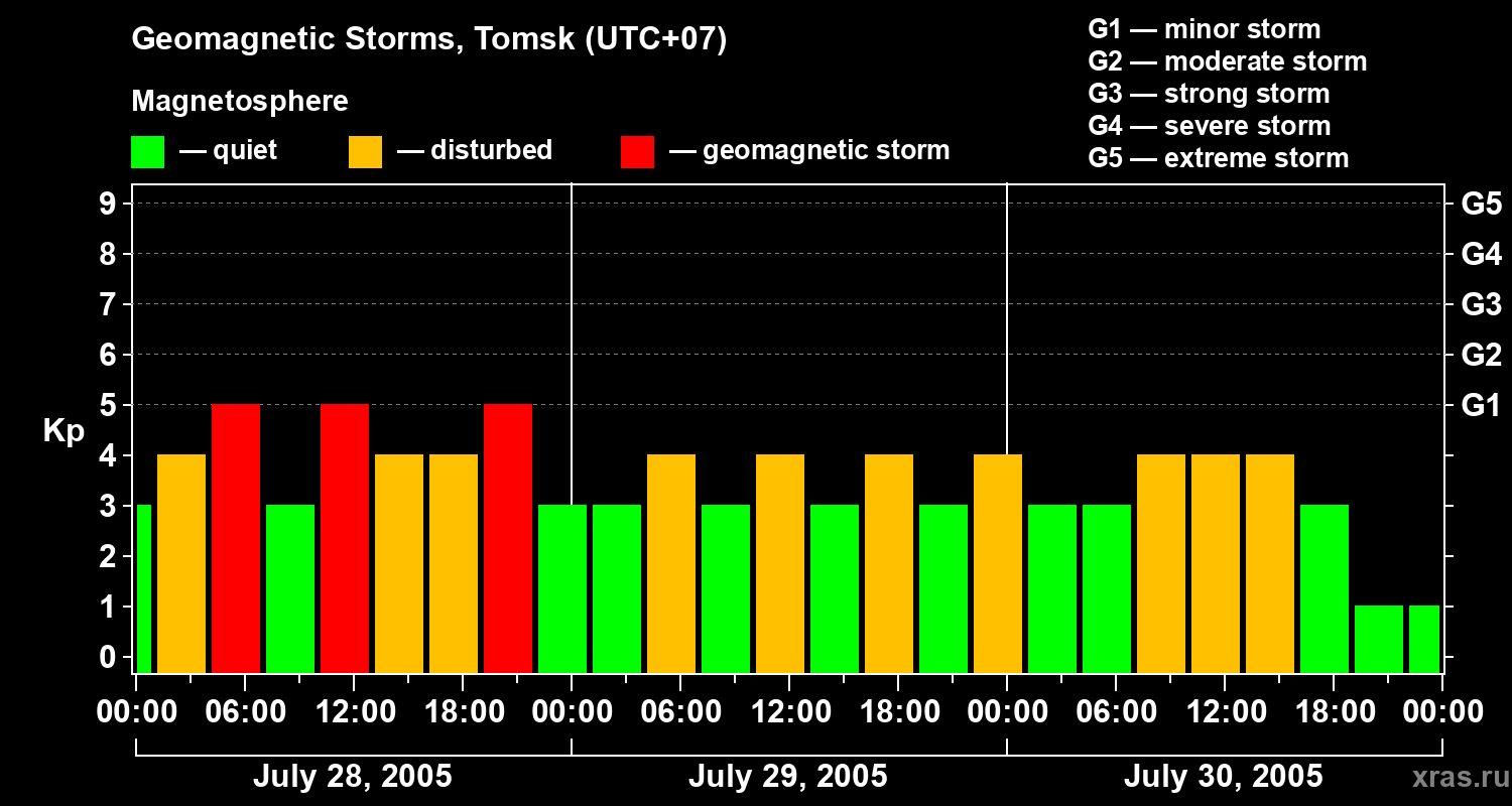 Changes in the geomagnetic index Kp