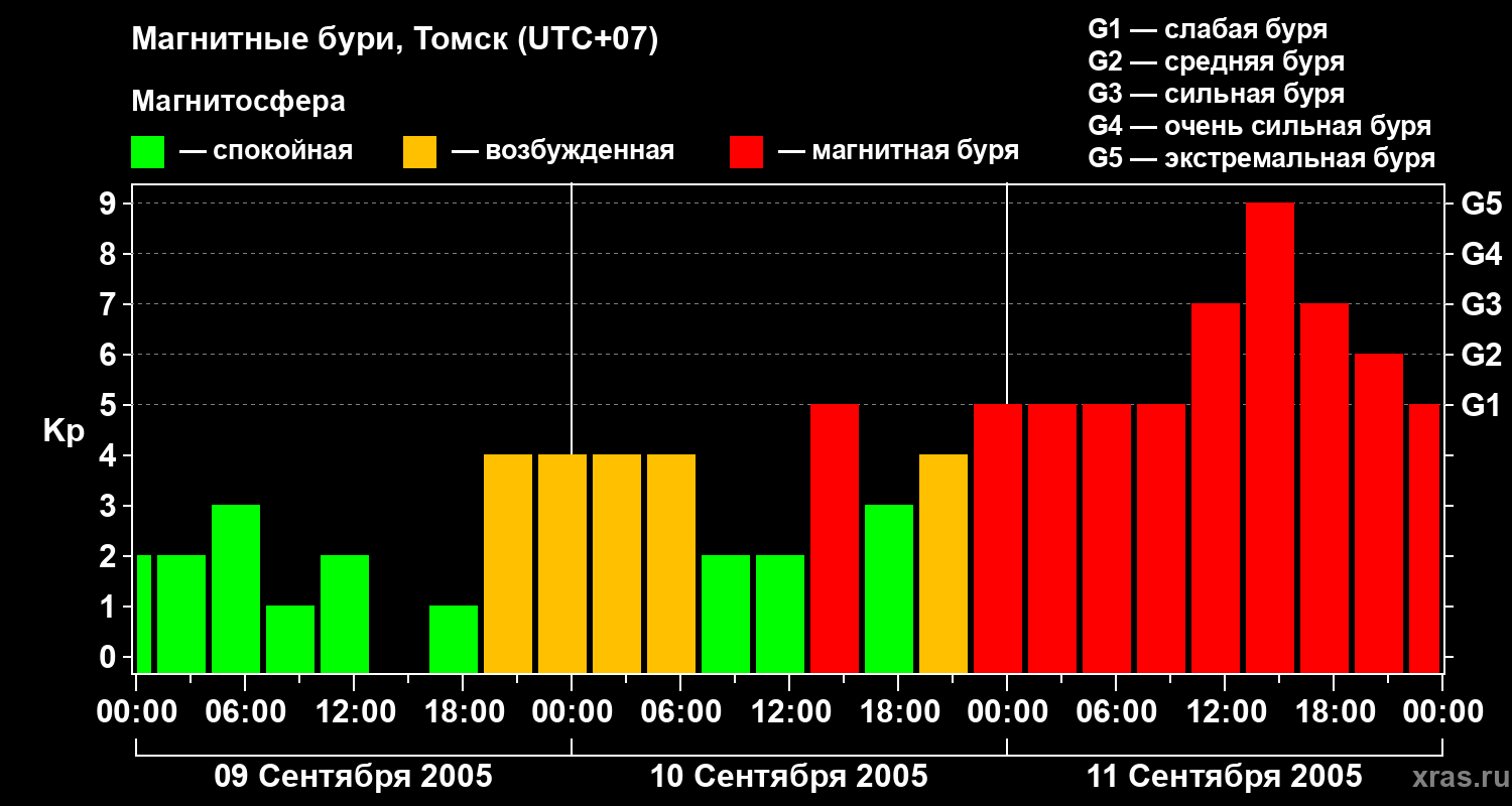 Изменения геомагнитного индекса Kp