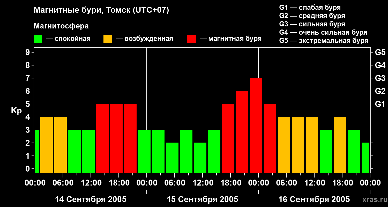 Изменения геомагнитного индекса Kp