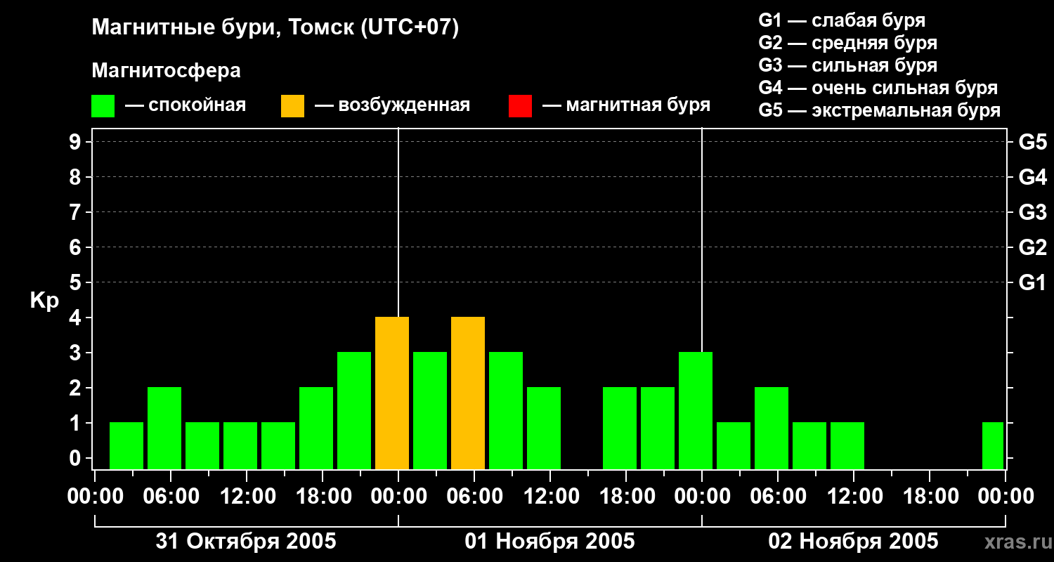 Изменения геомагнитного индекса Kp