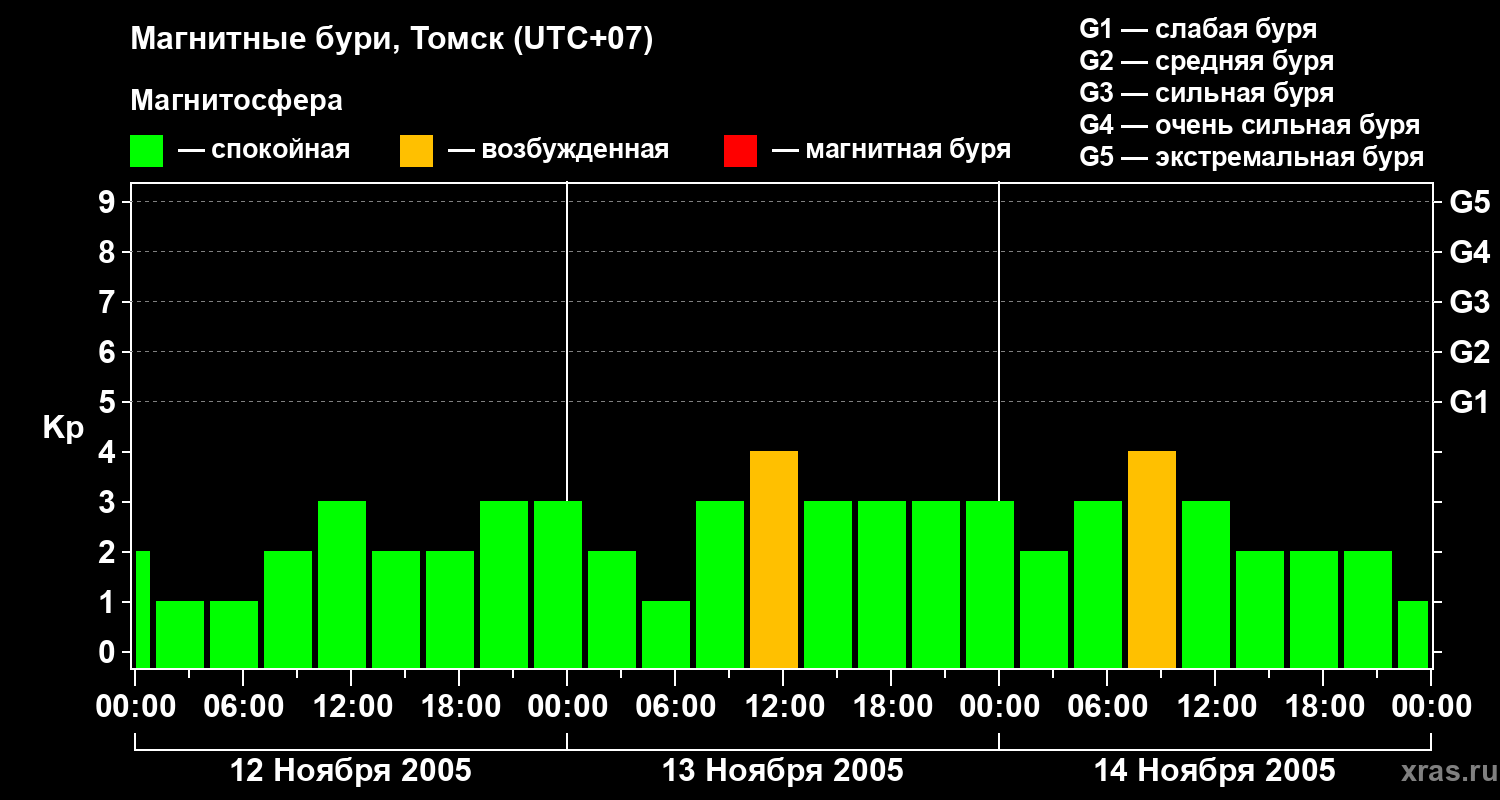 Изменения геомагнитного индекса Kp