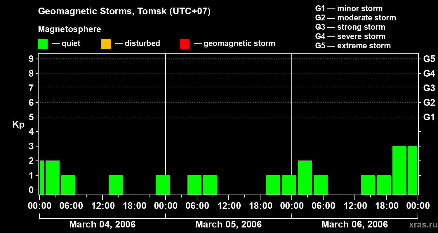 Changes in the geomagnetic index Kp