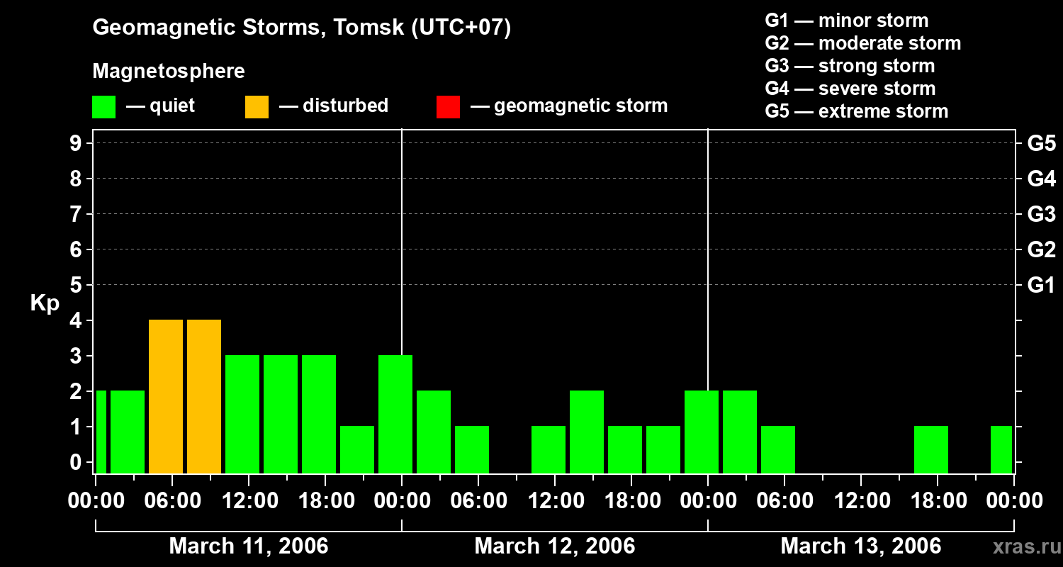 Changes in the geomagnetic index Kp