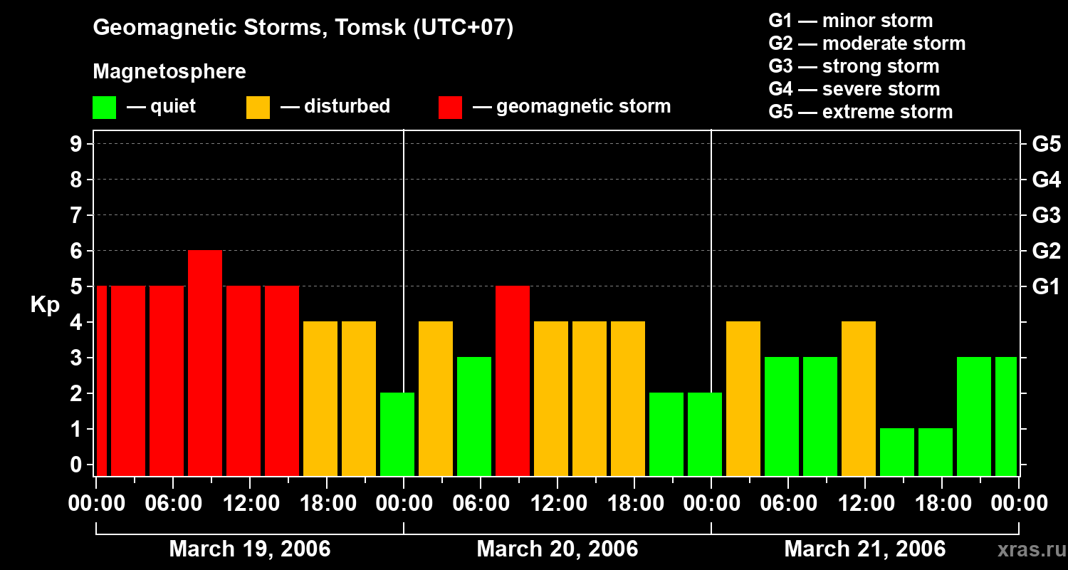 Changes in the geomagnetic index Kp
