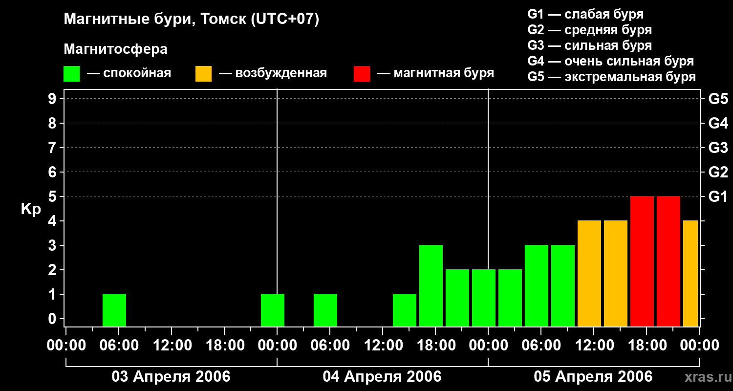 Изменения геомагнитного индекса Kp