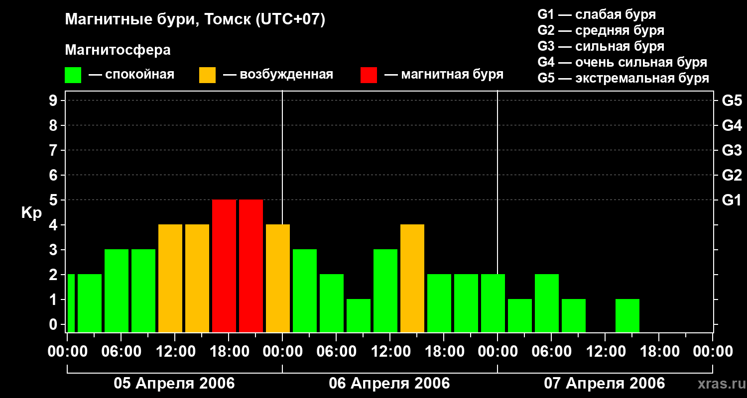 Изменения геомагнитного индекса Kp