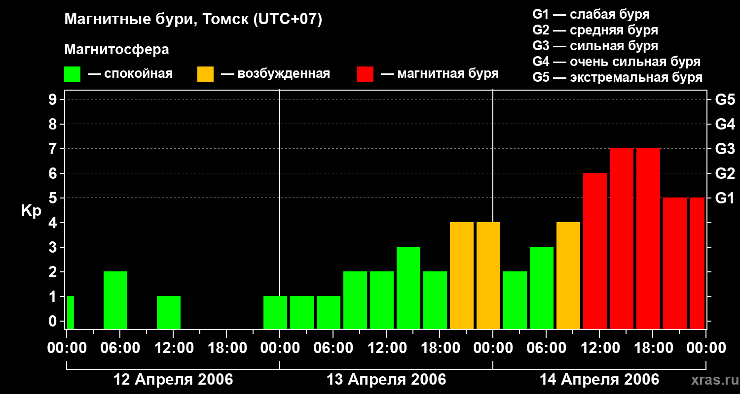 Изменения геомагнитного индекса Kp