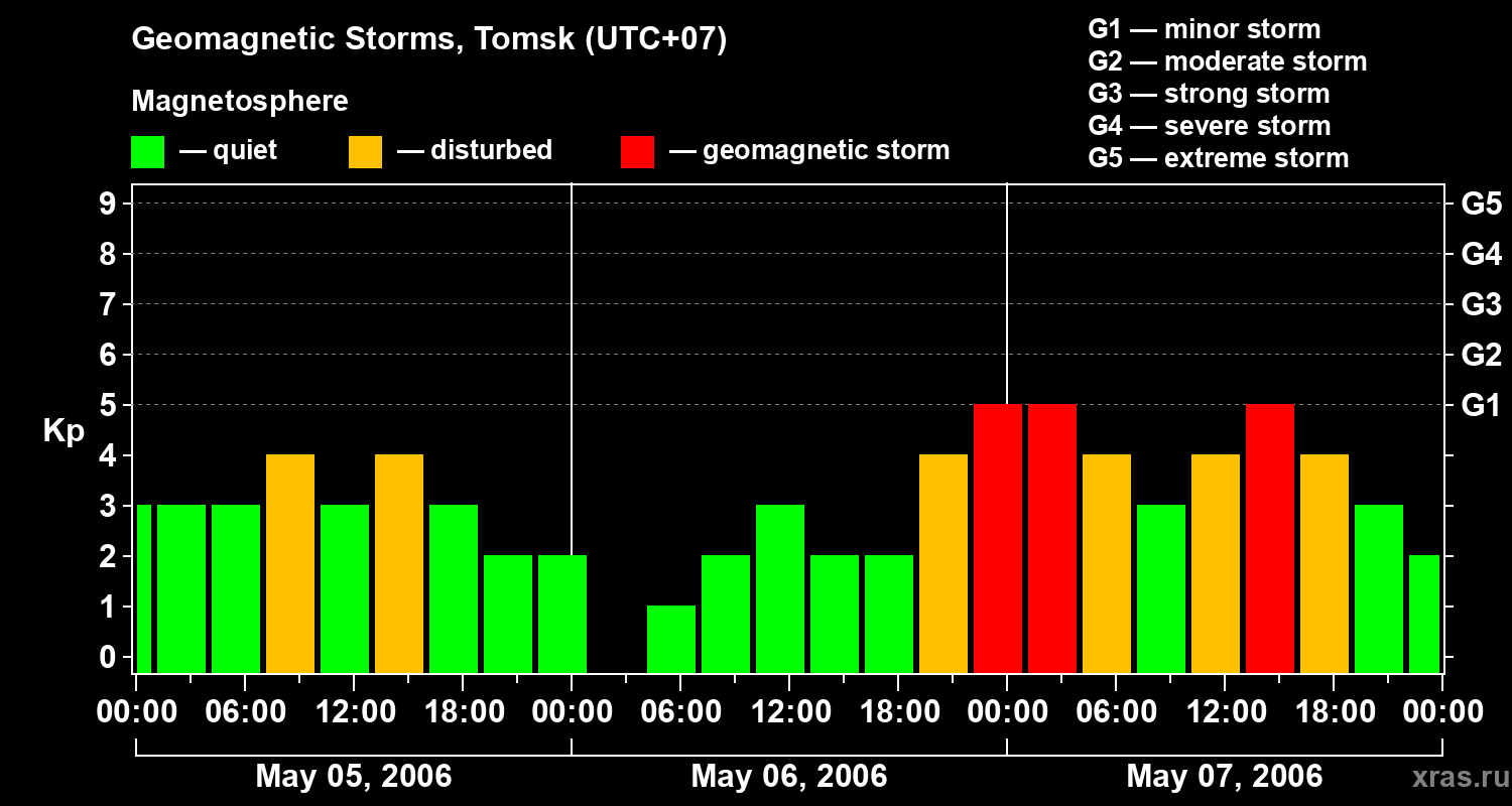Changes in the geomagnetic index Kp