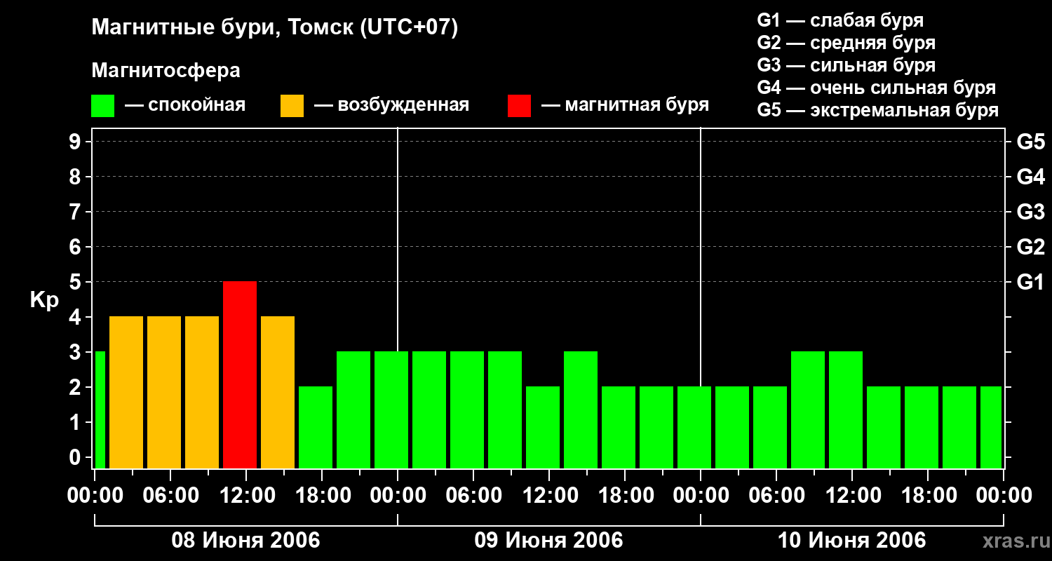 Изменения геомагнитного индекса Kp