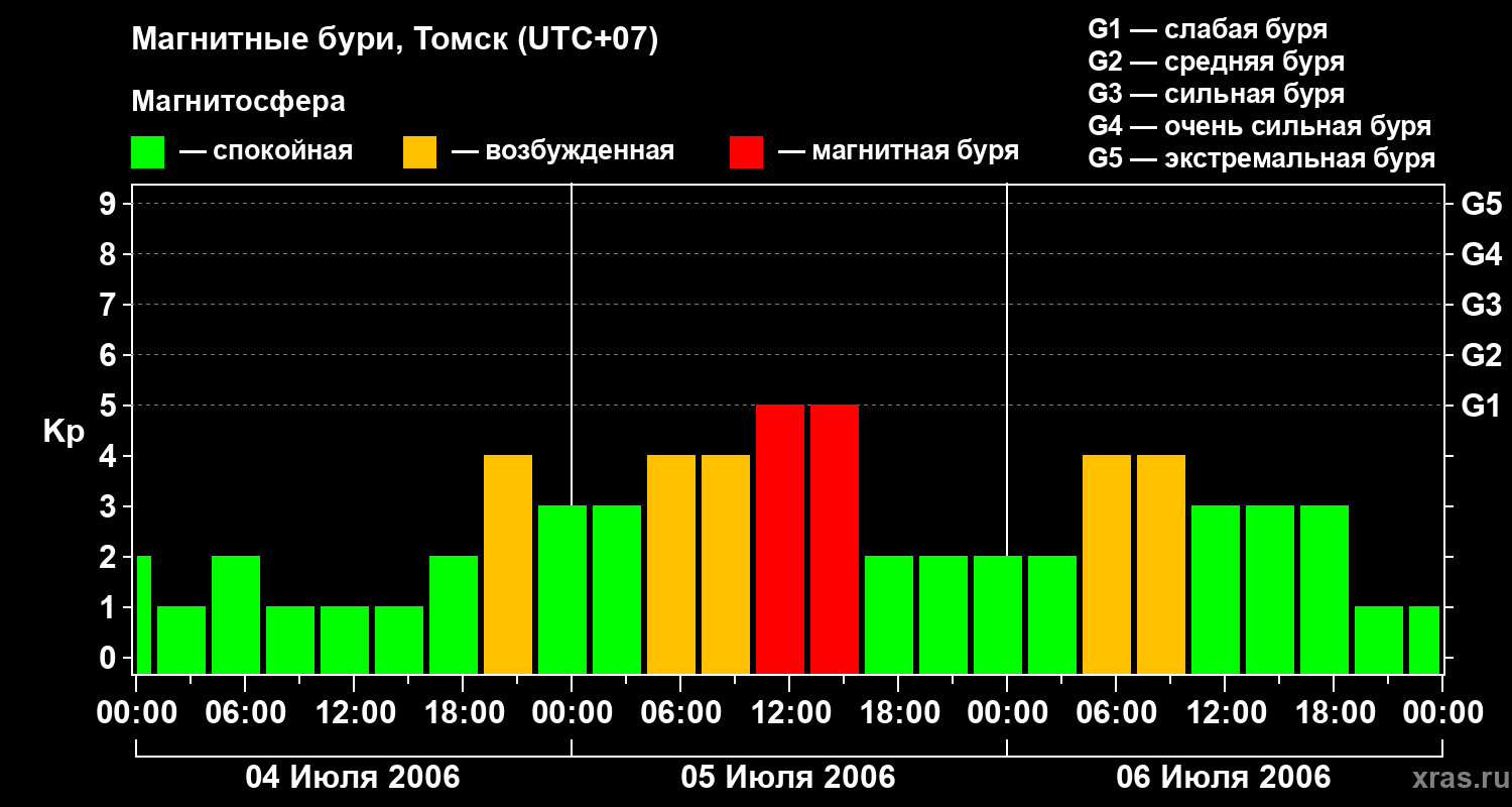 Изменения геомагнитного индекса Kp