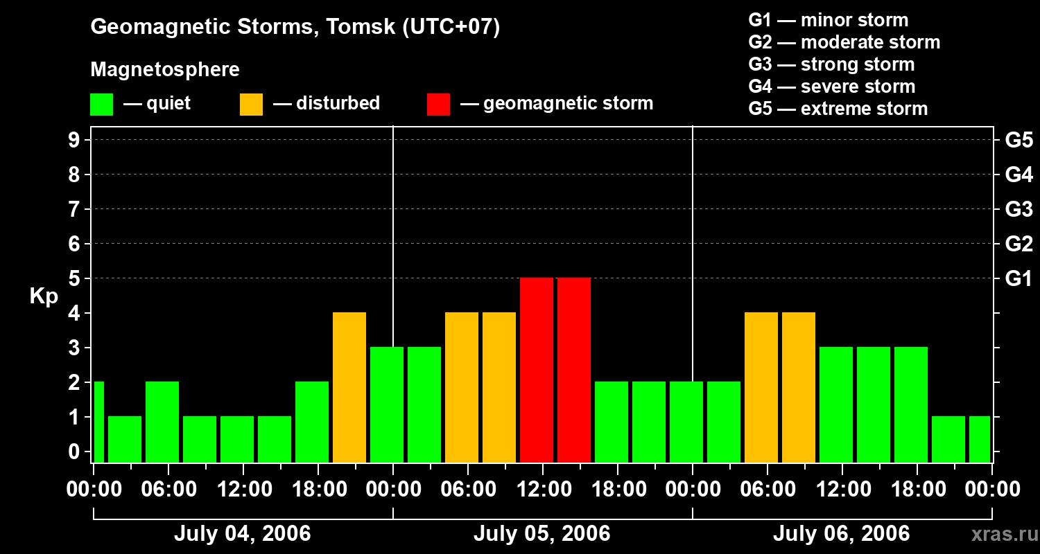Changes in the geomagnetic index Kp