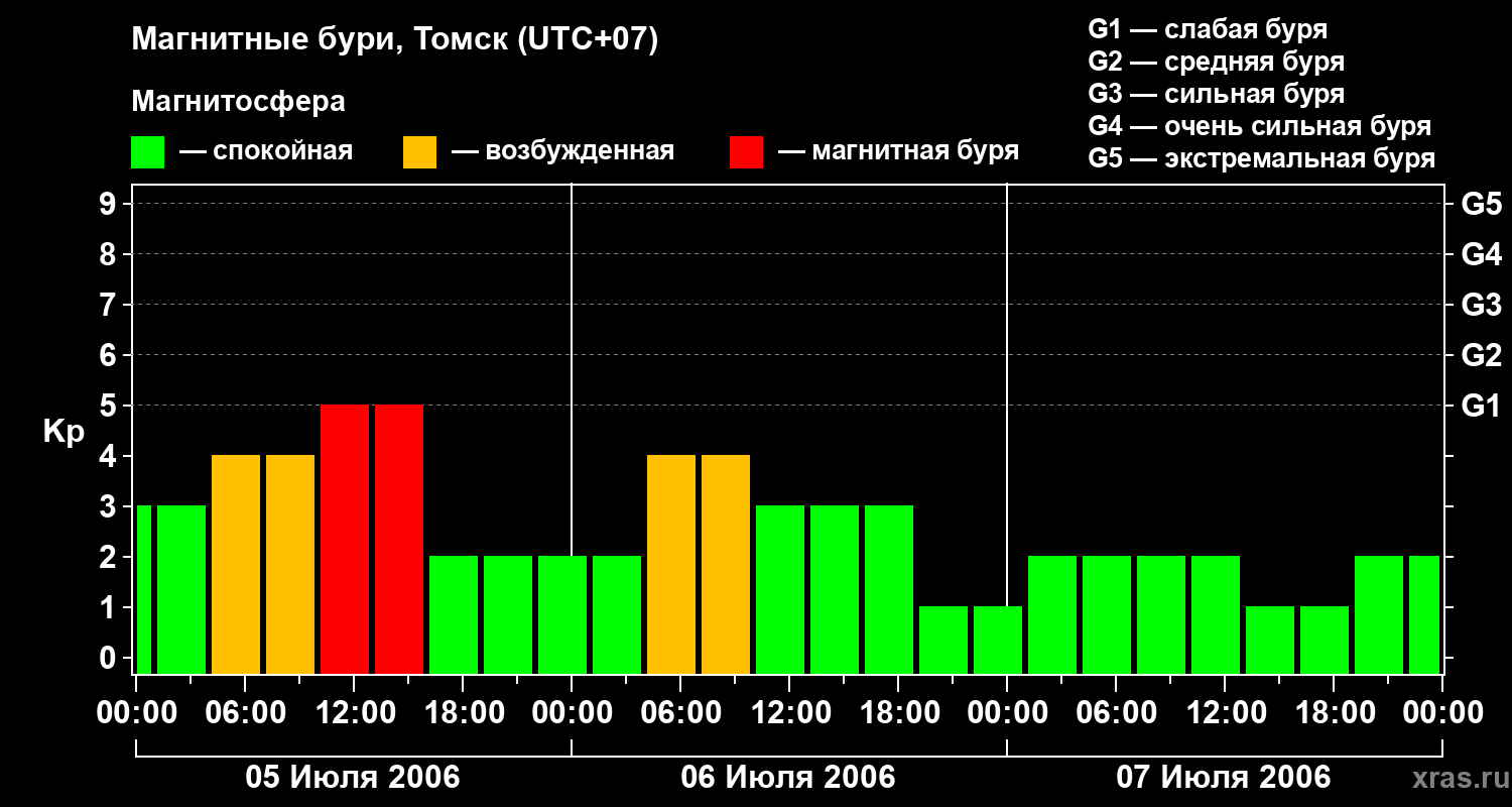 Изменения геомагнитного индекса Kp