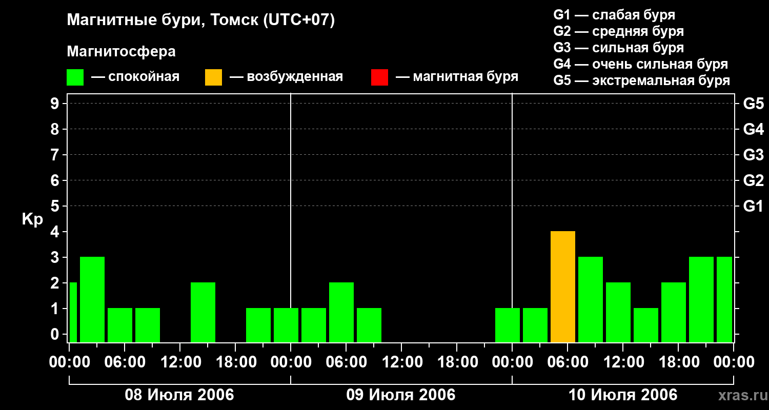 Изменения геомагнитного индекса Kp
