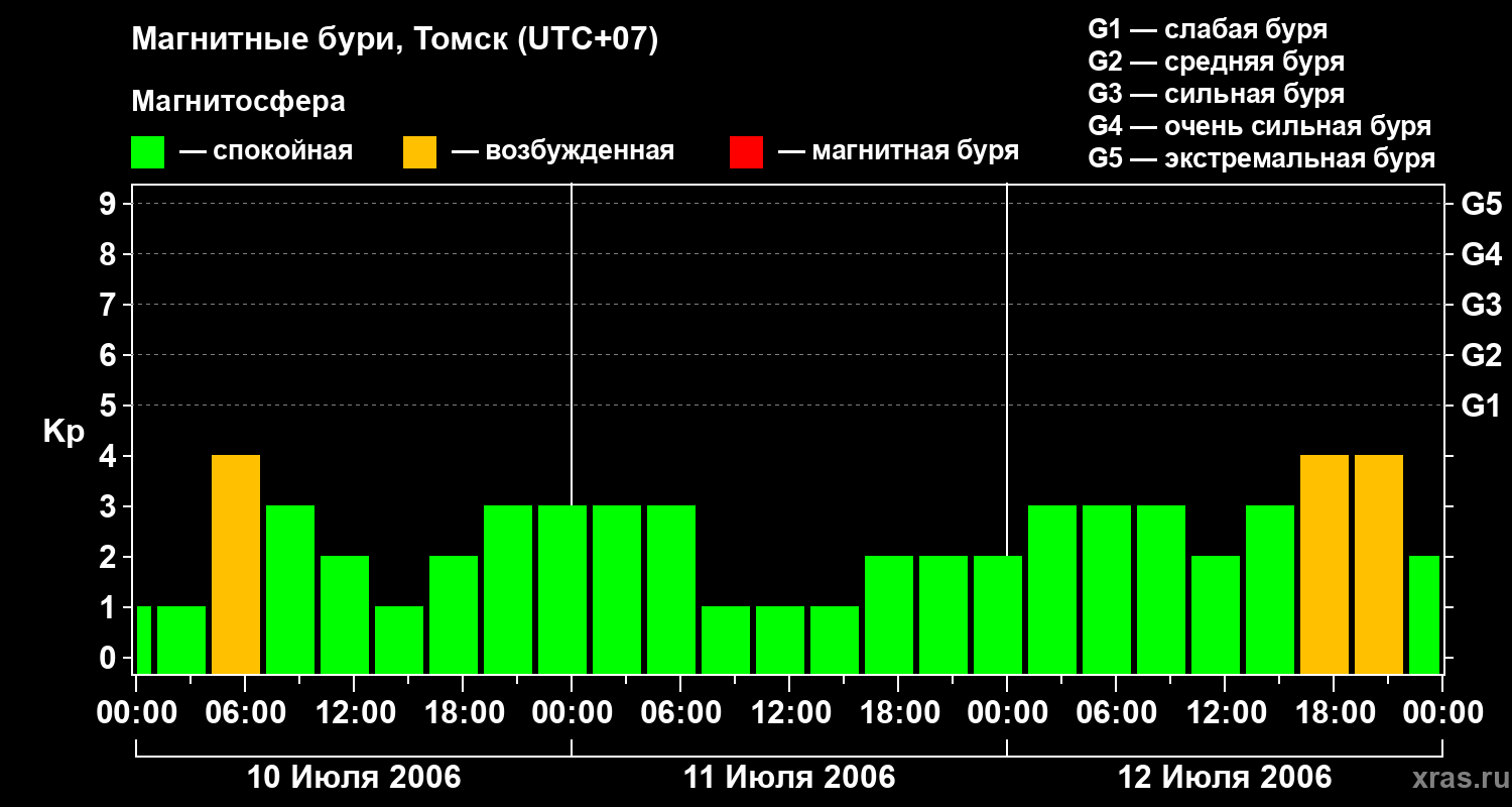 Изменения геомагнитного индекса Kp
