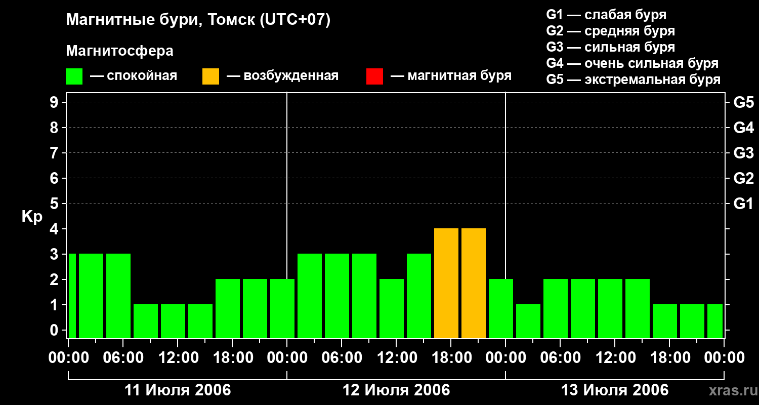 Изменения геомагнитного индекса Kp