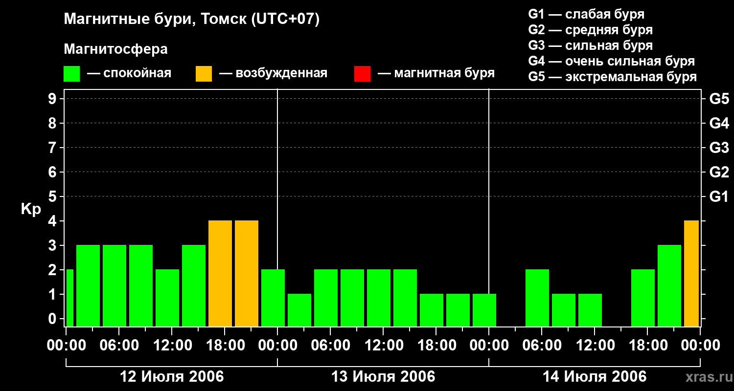 Изменения геомагнитного индекса Kp