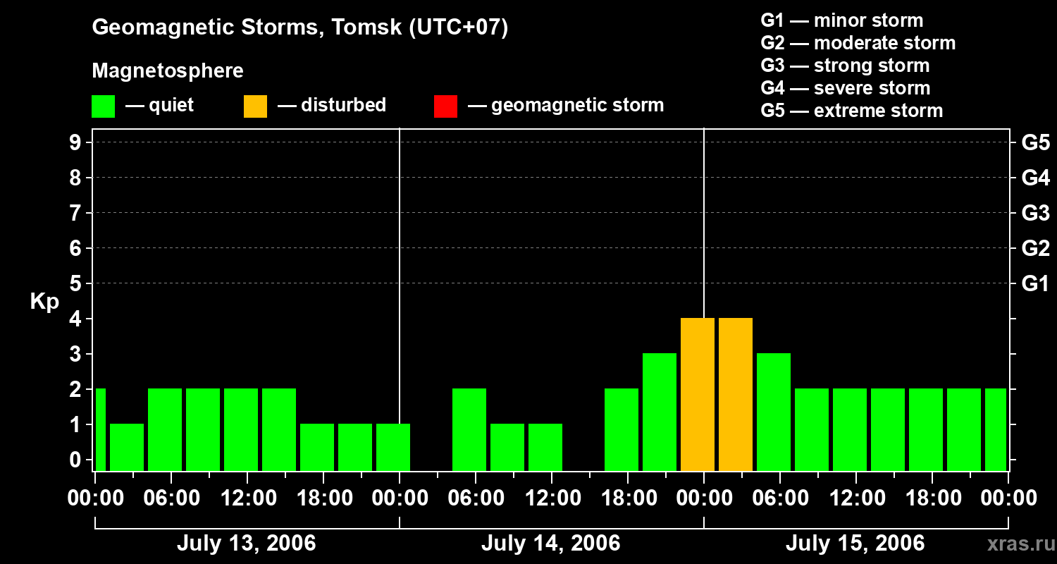 Changes in the geomagnetic index Kp