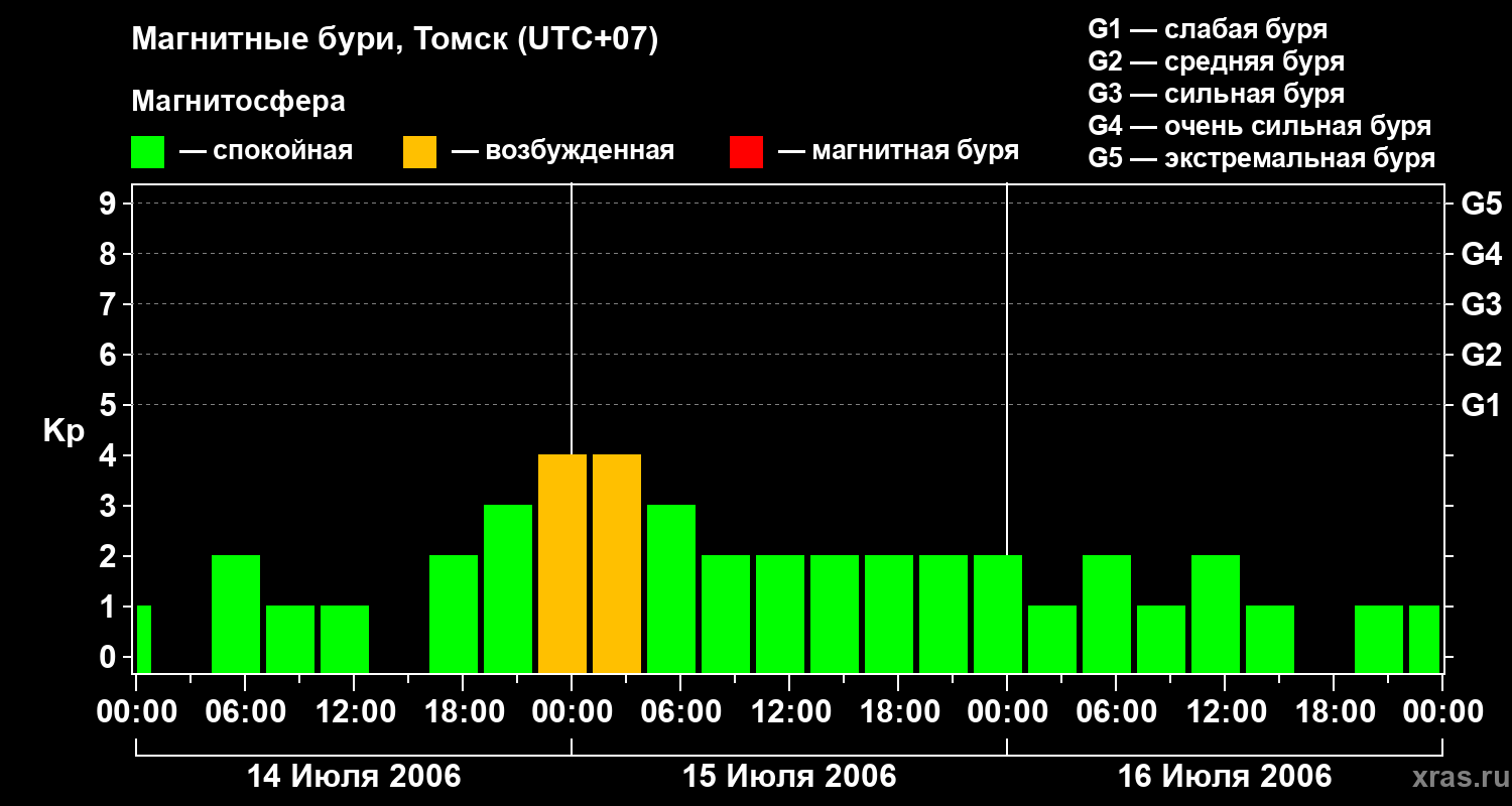 Изменения геомагнитного индекса Kp