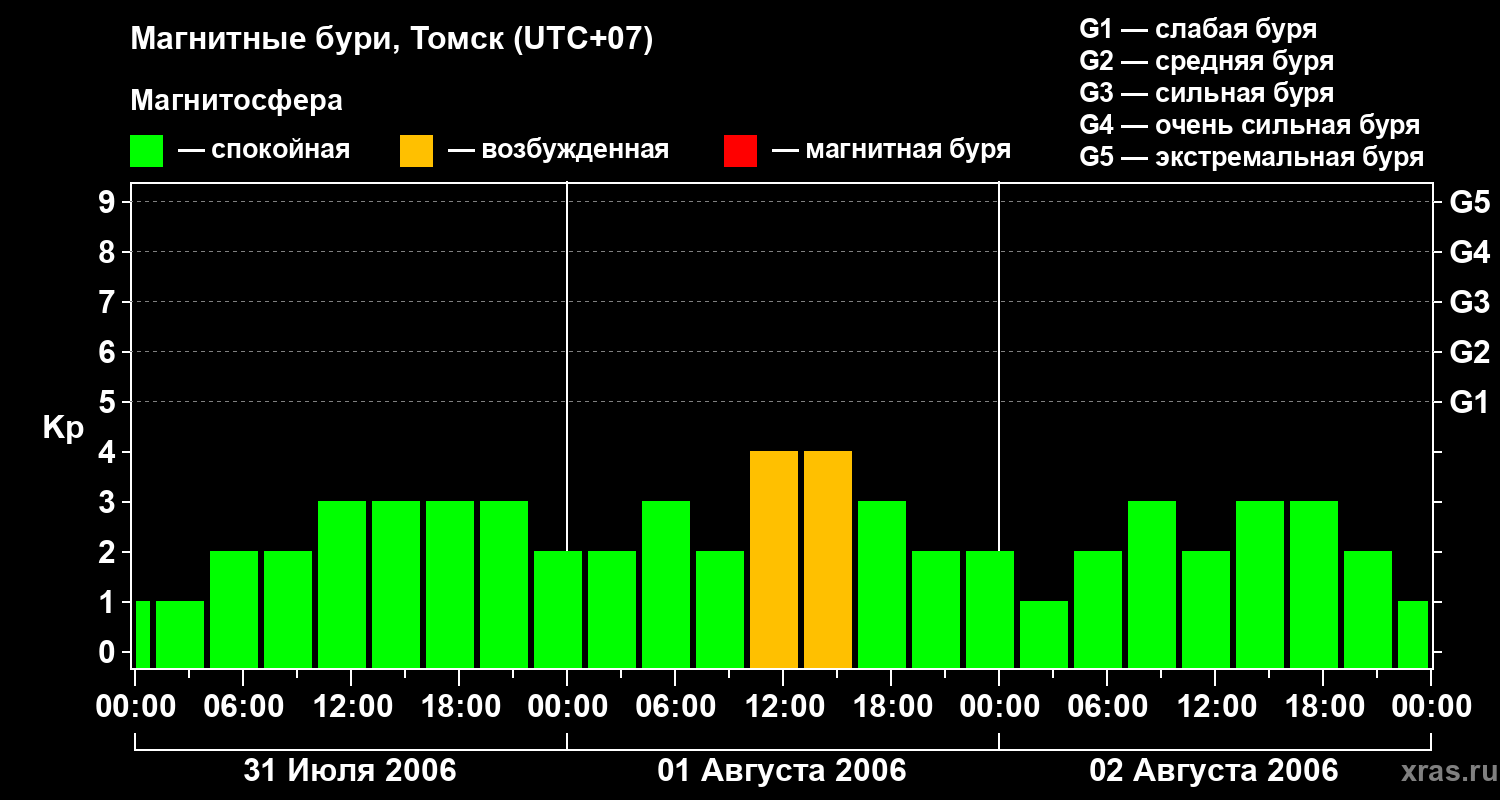 Изменения геомагнитного индекса Kp