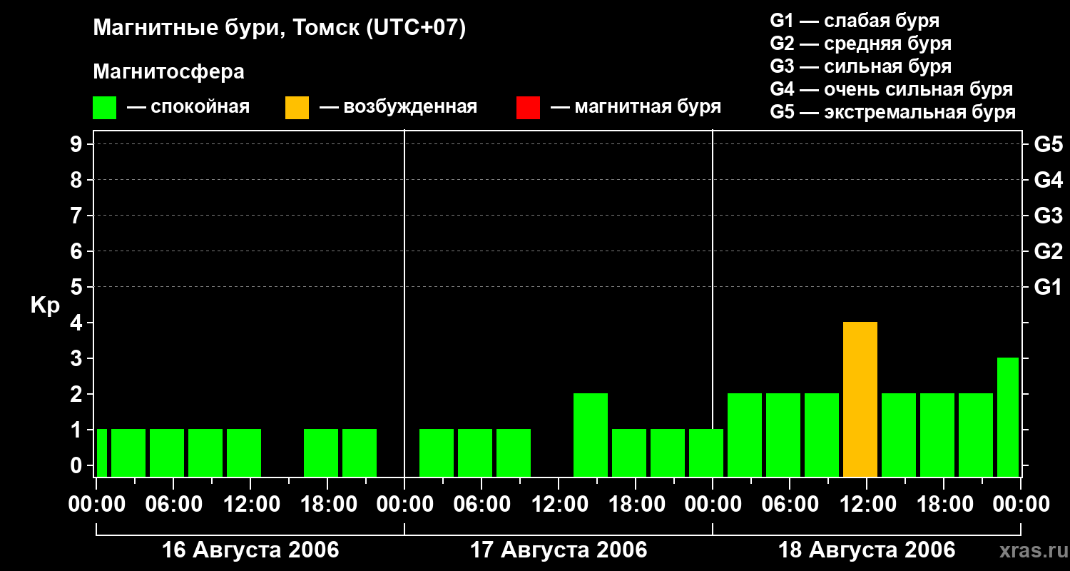Изменения геомагнитного индекса Kp