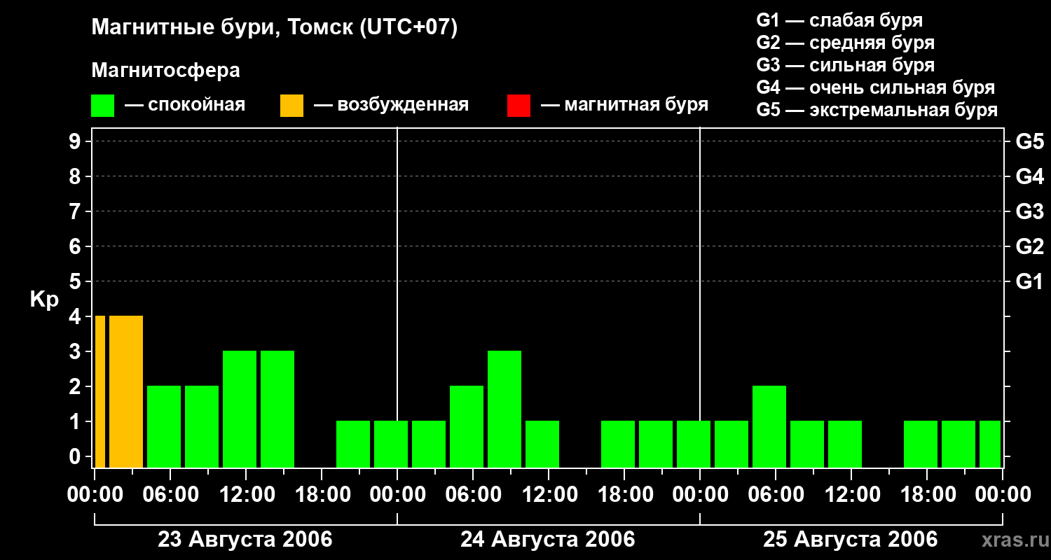 Изменения геомагнитного индекса Kp