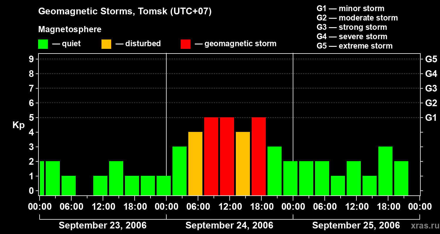 Changes in the geomagnetic index Kp