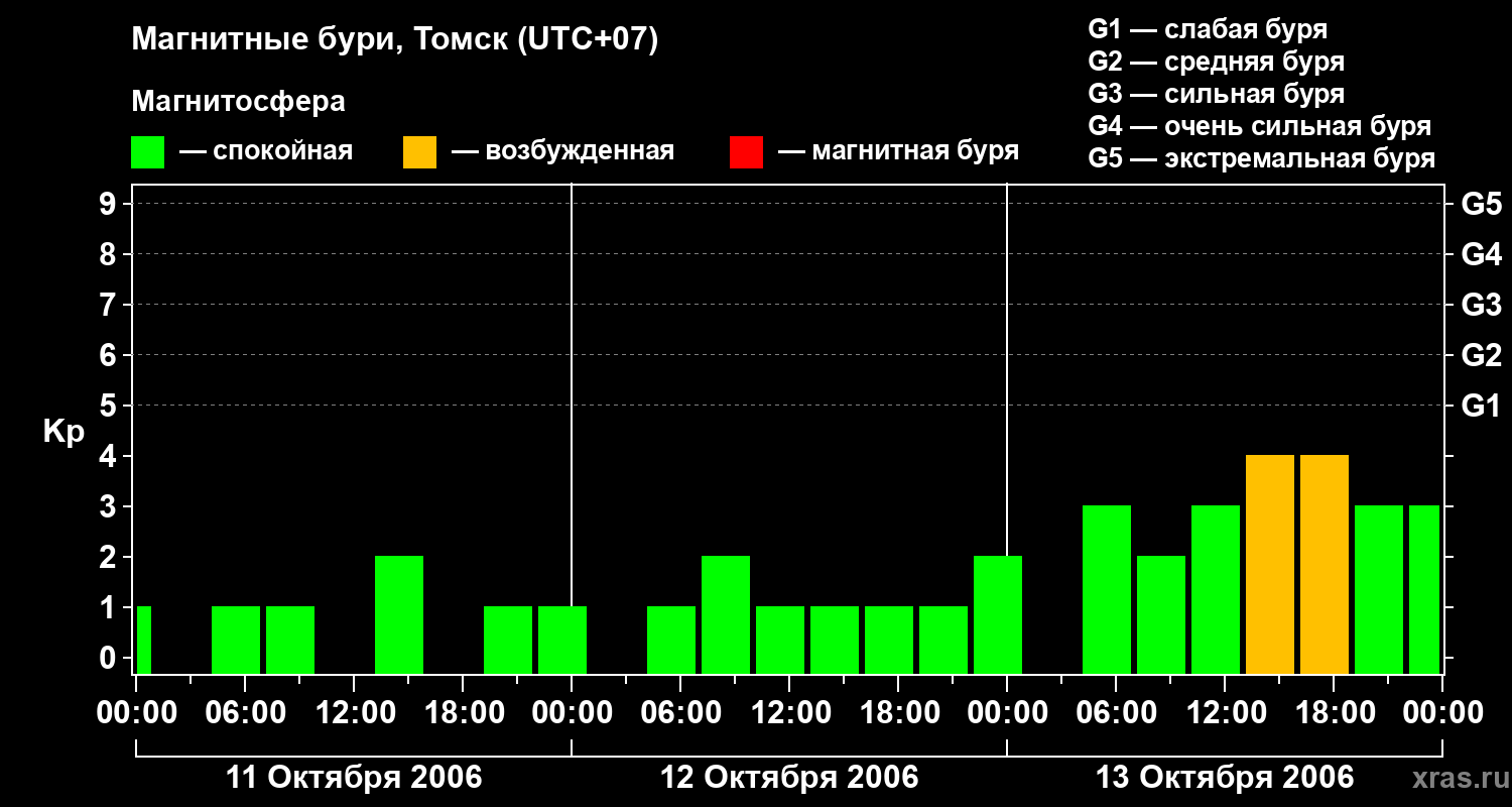 Изменения геомагнитного индекса Kp