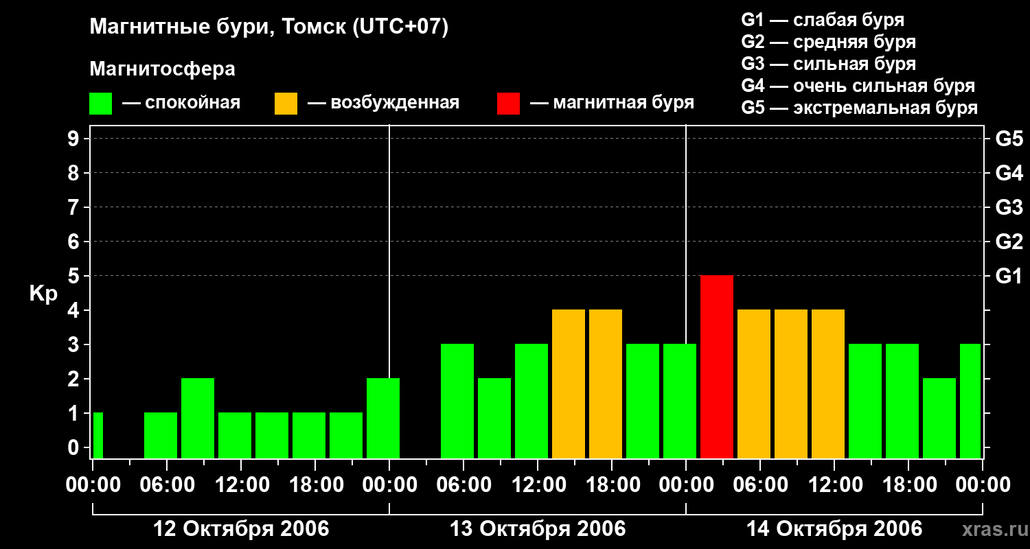 Изменения геомагнитного индекса Kp