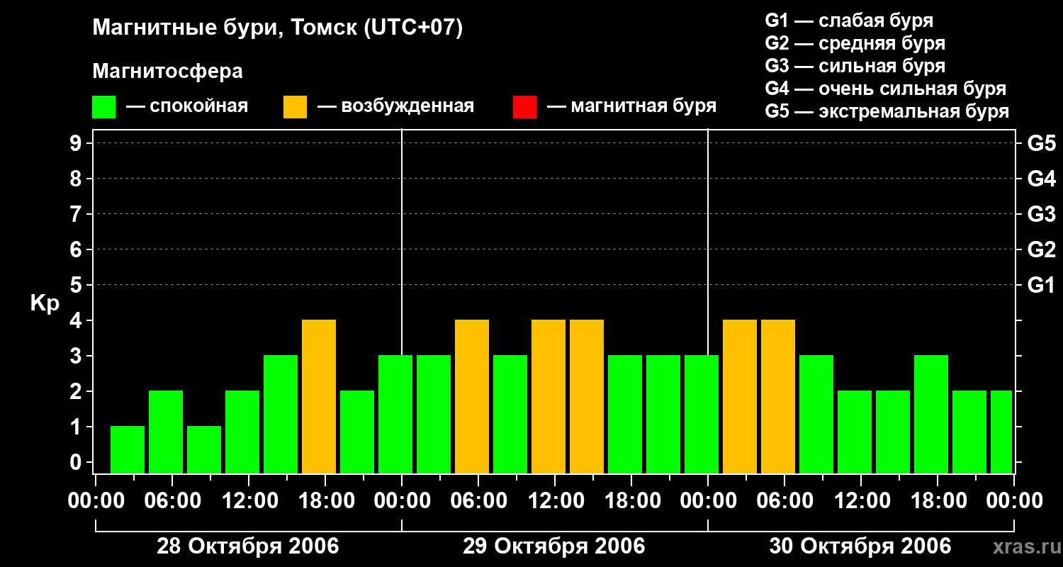 Изменения геомагнитного индекса Kp