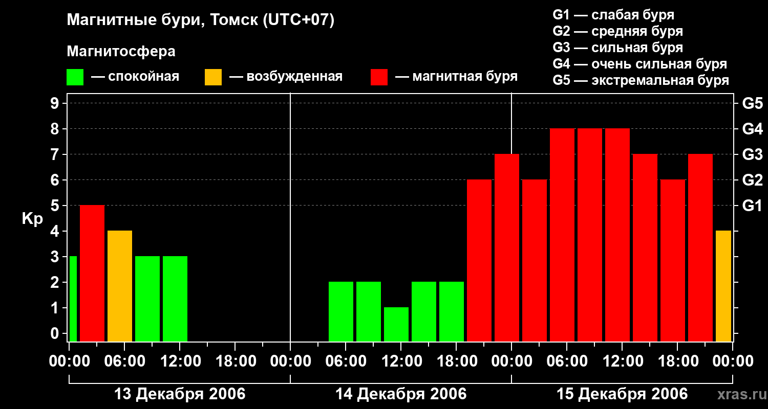 Изменения геомагнитного индекса Kp