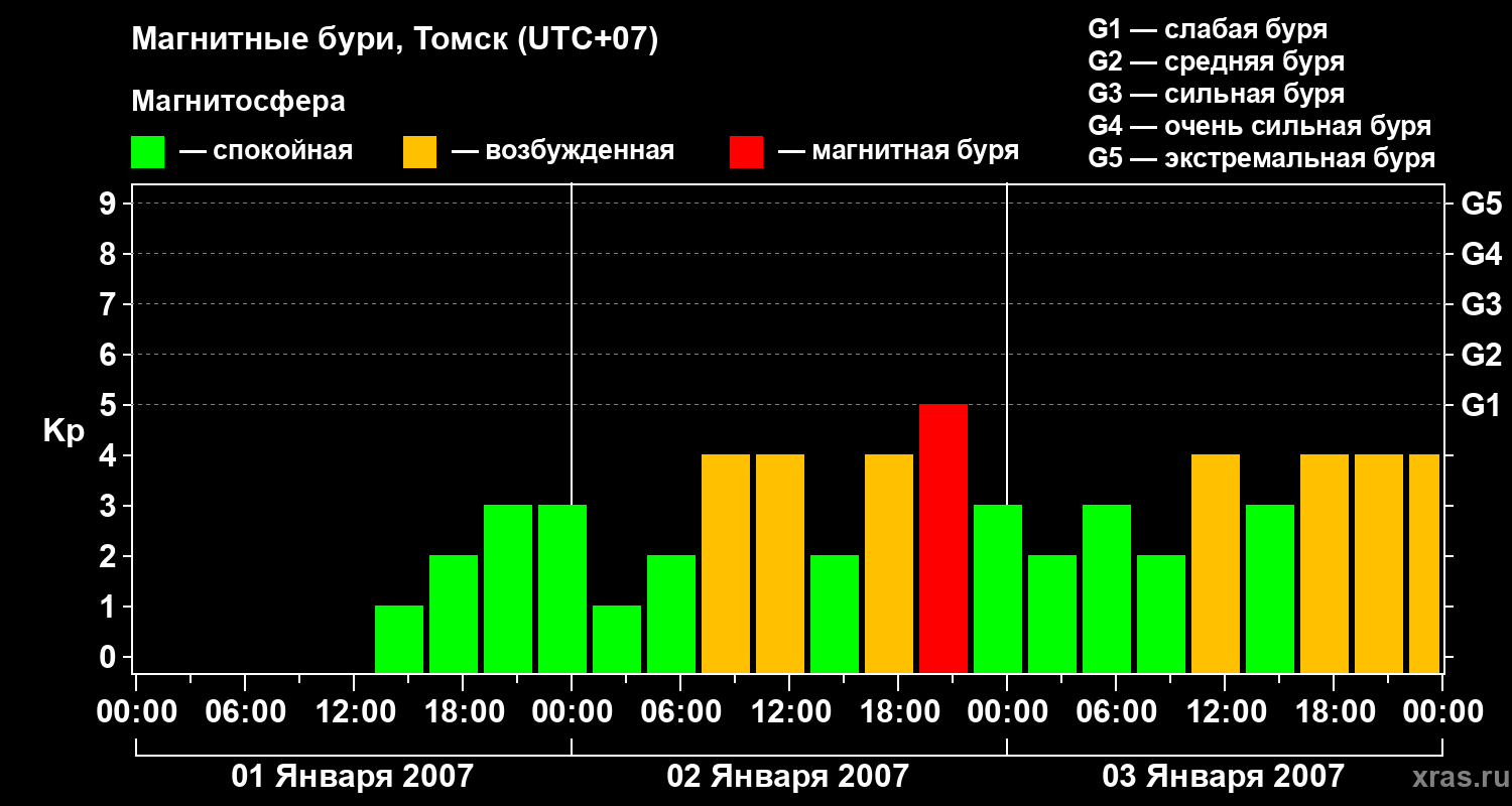 Изменения геомагнитного индекса Kp