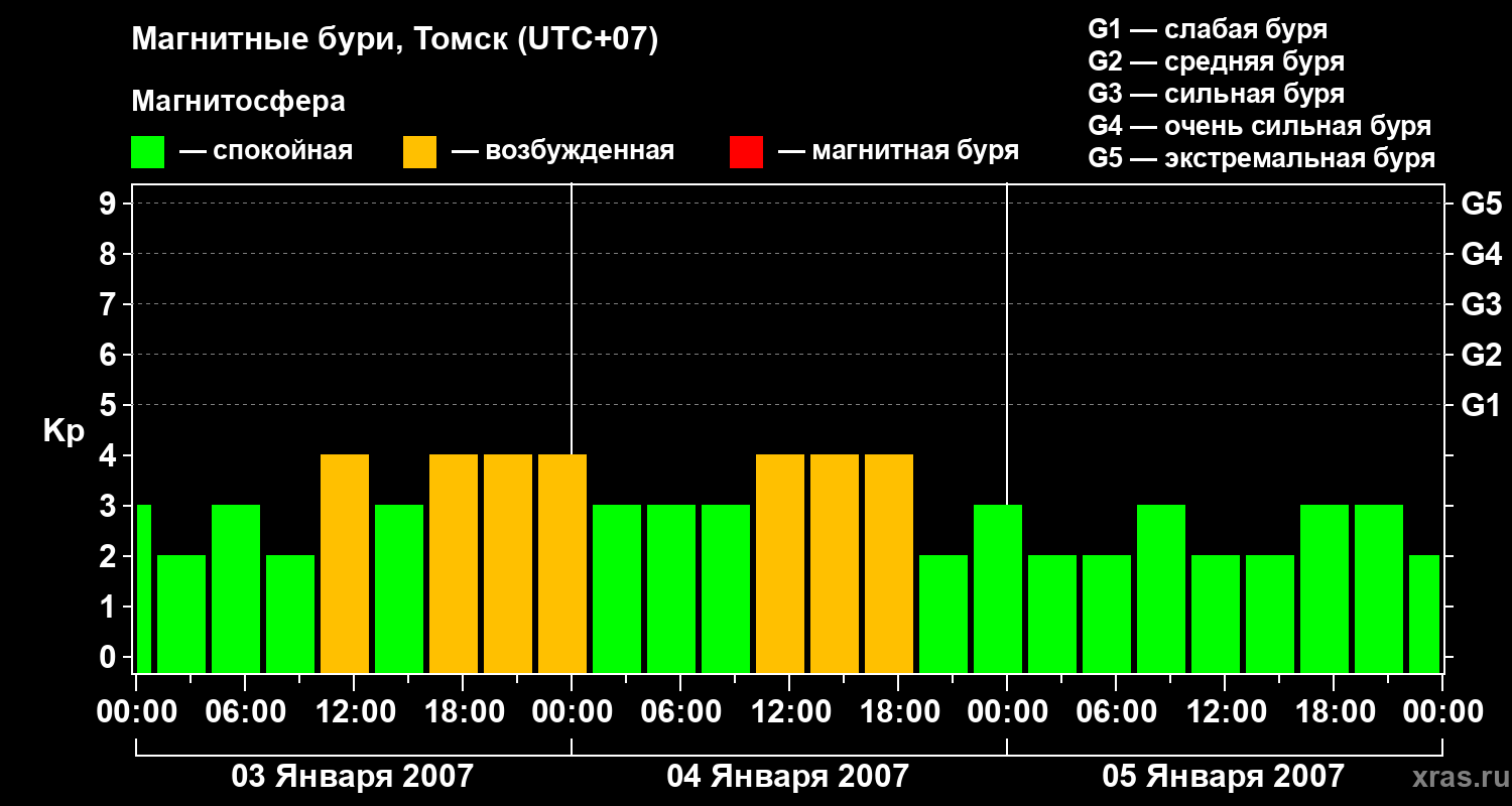 Изменения геомагнитного индекса Kp
