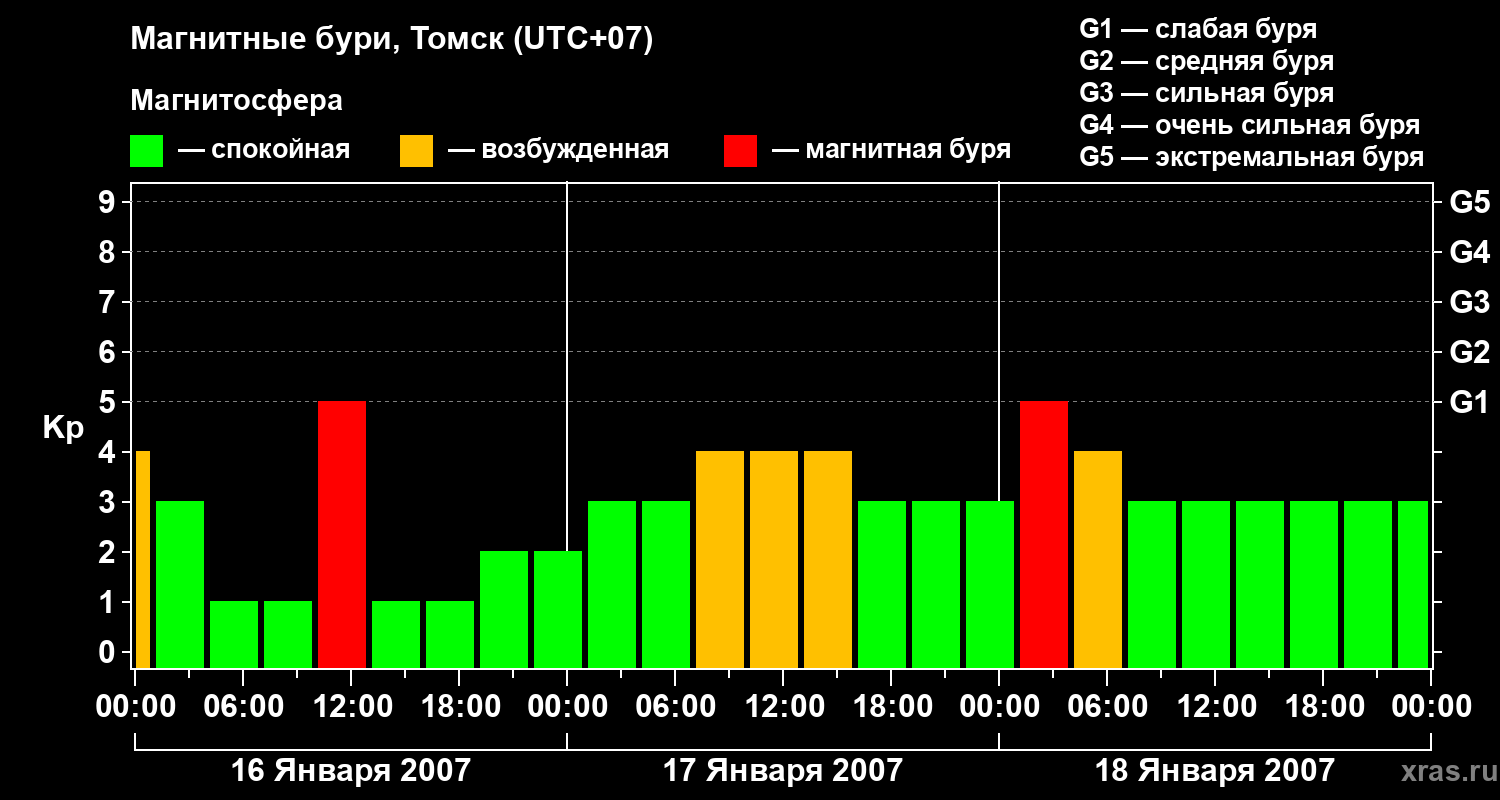 Изменения геомагнитного индекса Kp