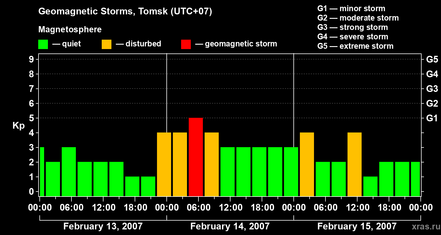 Changes in the geomagnetic index Kp
