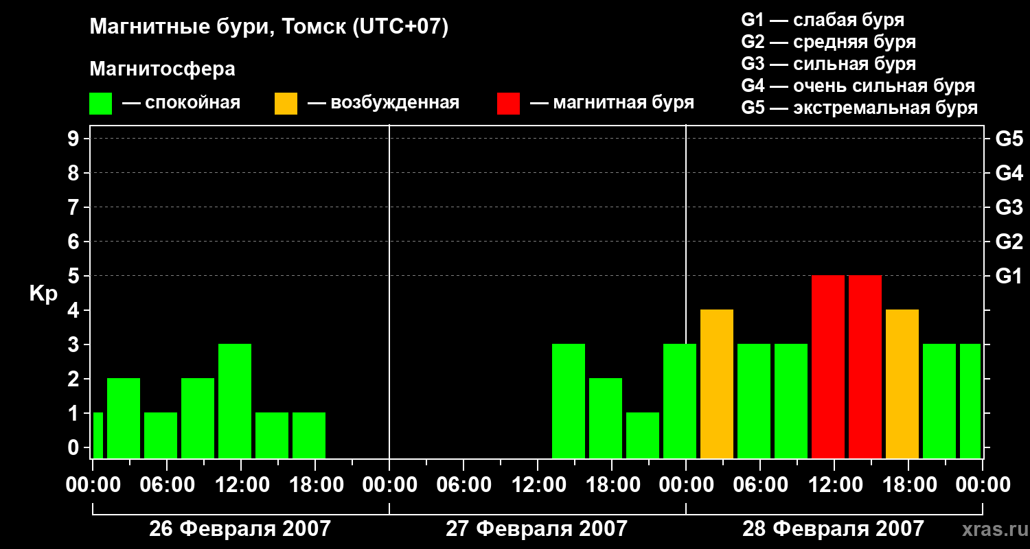 Изменения геомагнитного индекса Kp