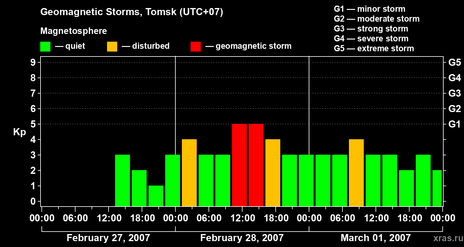 Changes in the geomagnetic index Kp